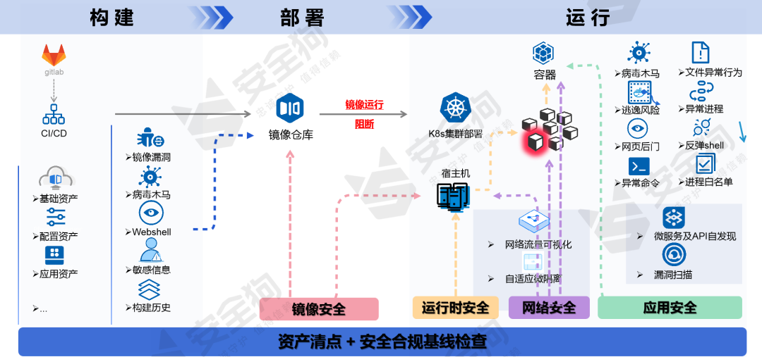 云甲大揭秘|容器運(yùn)行時(shí)安全威脅該如何突圍
