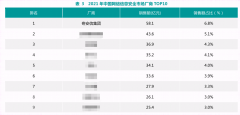 總營(yíng)收第一、三大賽道第一！賽迪報(bào)告顯示奇安信行業(yè)龍頭地位穩(wěn)固