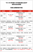 權(quán)威認(rèn)證限量?jī)?yōu)惠1折起！ISC 2023攜手“國(guó)字頭”工程中心推出聯(lián)名禮包