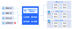 實(shí)戰(zhàn)案例｜打破云端邊界，云堡壘機(jī)助力ToB企業(yè)實(shí)現(xiàn)資產(chǎn)跨云統(tǒng)一管理
