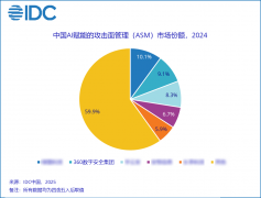 IDC最新攻擊面管理報告出爐，360引領(lǐng)ASM智能化新紀(jì)元